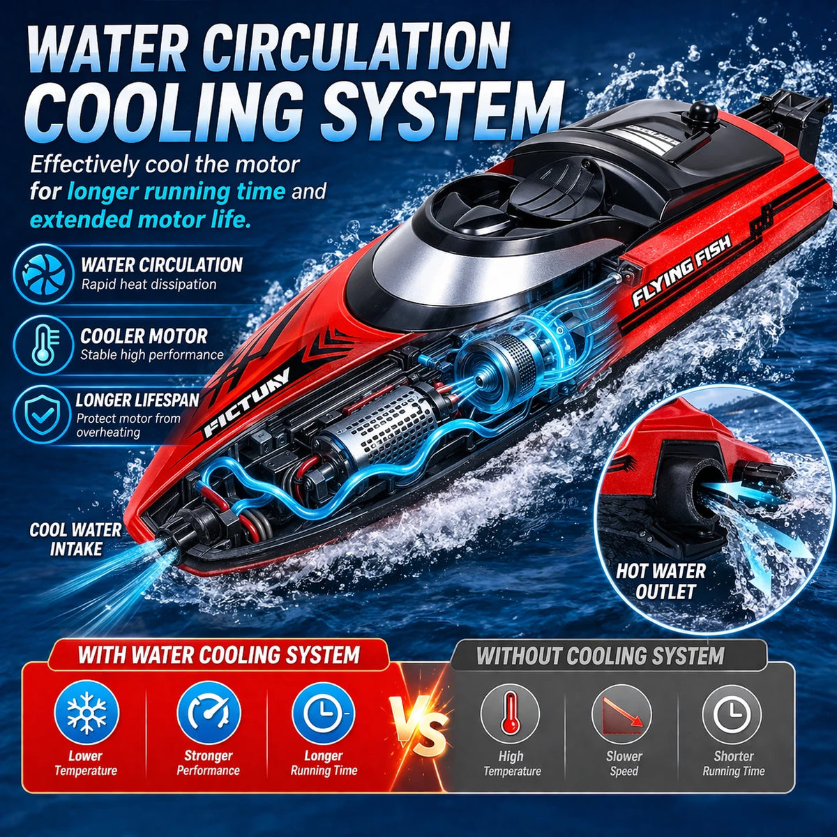 High Speed RC Boat 20km/h 2.4G Remote Control Racing Speedboat Capsize Reset LED